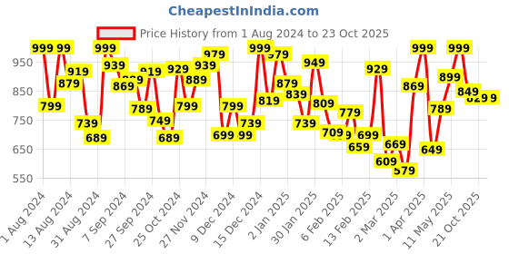 myntra.com the childrens place Navy Blue Regular Fit Casual Shirt the childrens place Price History Graph from 1 Aug 2024 to 21 Oct 2025