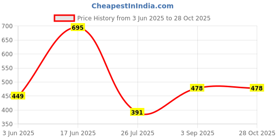 myntra.com the cloth crow The Cloth Cotton Crop Top the cloth crow Price History Graph from 3 Jun 2025 to 28 Oct 2025
