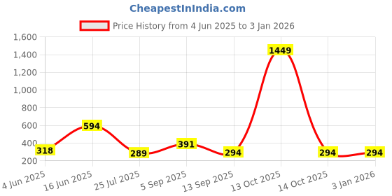 myntra.com The Cloth Crow Cotton Tank Crop Top the cloth crow Price History Graph from 4 Jun 2025 to 31 Dec 2025