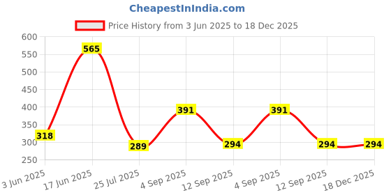 myntra.com The Cloth Crow Cotton Tank Crop Top the cloth crow Price History Graph from 3 Jun 2025 to 18 Dec 2025