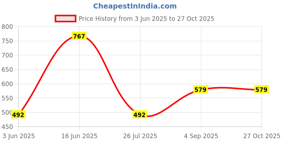 myntra.com The Cloth Crow Cotton Top the cloth crow Price History Graph from 3 Jun 2025 to 27 Oct 2025
