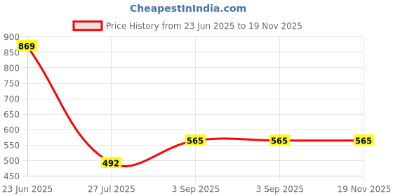 myntra.com The Cloth Crow Floral Printed Top the cloth crow Price History Graph from 23 Jun 2025 to 19 Nov 2025