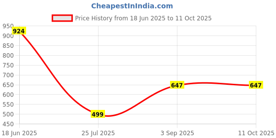 myntra.com The Cloth Crow Floral Printed Top & Trousers Co-Ord Set the cloth crow Price History Graph from 18 Jun 2025 to 10 Oct 2025