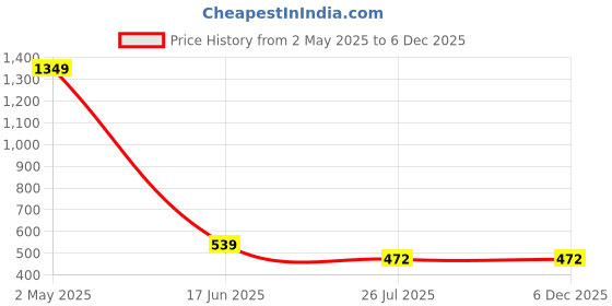 myntra.com The Cloth Crow Men Comfort Slim Fit Opaque Checked Casual Shirt the cloth crow Price History Graph from 2 May 2025 to 3 Dec 2025