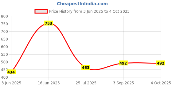 myntra.com The Cloth Crow Puff Sleeve Cotton Top the cloth crow Price History Graph from 3 Jun 2025 to 4 Oct 2025