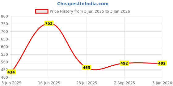 myntra.com The Cloth Crow Puff Sleeve Cotton Top the cloth crow Price History Graph from 3 Jun 2025 to 31 Dec 2025