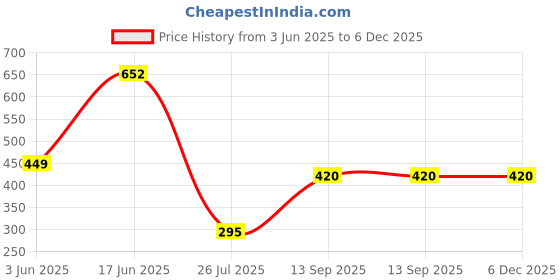 myntra.com The Cloth Crow Ribbed Fitted Crop Top the cloth crow Price History Graph from 3 Jun 2025 to 5 Dec 2025