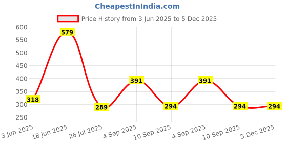 myntra.com The Cloth Crow Tank Crop Top the cloth crow Price History Graph from 3 Jun 2025 to 5 Dec 2025
