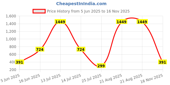 myntra.com the cloth crow The Cloth Women Square Neck Tank Crop Top the cloth crow Price History Graph from 5 Jun 2025 to 16 Nov 2025