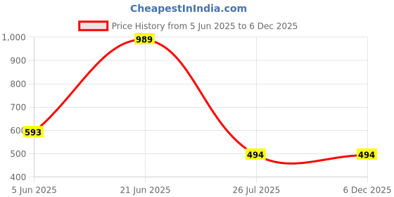 myntra.com The Cloth Crow Women Puff Sleeve Bodycon Mini Dress the cloth crow Price History Graph from 5 Jun 2025 to 5 Dec 2025
