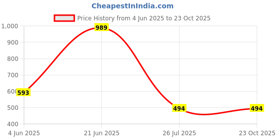 myntra.com The Cloth Crow Women Square Neck Short Sleeve Mini Bodycon Dress the cloth crow Price History Graph from 4 Jun 2025 to 23 Oct 2025