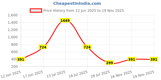 myntra.com The Cloth Crow Women Square Neck Solid Sleeveless Ribbed Too the cloth crow Price History Graph from 12 Jun 2025 to 18 Nov 2025