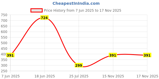 myntra.com The Cloth Crow Women Square Neck Solid Sleeveless Ribbed Top the cloth crow Price History Graph from 7 Jun 2025 to 15 Nov 2025