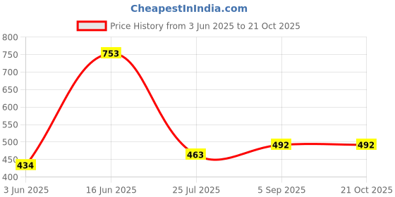 myntra.com the cloth crow The Cloth Women Puff Sleeve Square Neck Cotton Top the cloth crow Price History Graph from 3 Jun 2025 to 21 Oct 2025