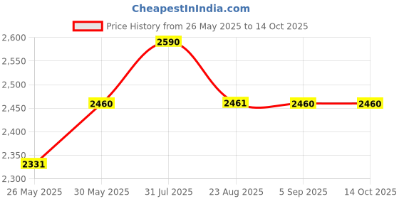 myntra.com THE CLOTHING FACTORY Asymmetrical Drawstring Skirt the clothing factory Price History Graph from 26 May 2025 to 12 Oct 2025