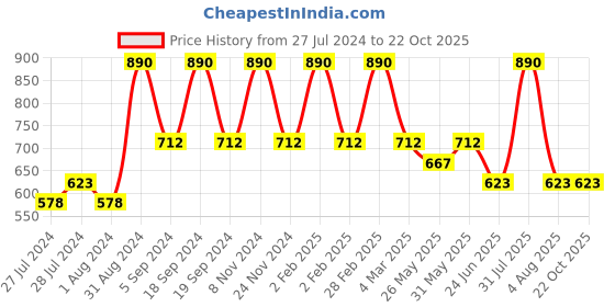 myntra.com THE CLOTHING FACTORY Cotton Tank Crop Top the clothing factory Price History Graph from 27 Jul 2024 to 22 Oct 2025