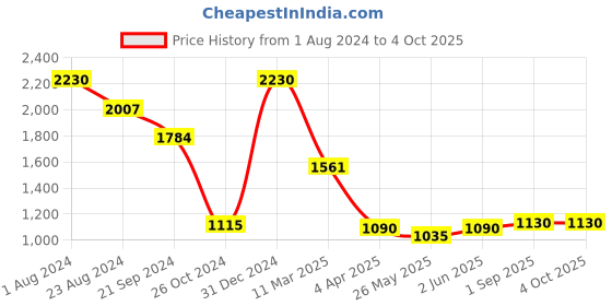 myntra.com THE CLOTHING FACTORY Emily in Paris Drop-Shoulder Sleeves Cotton Oversized T-shirt the clothing factory Price History Graph from 1 Aug 2024 to 4 Oct 2025