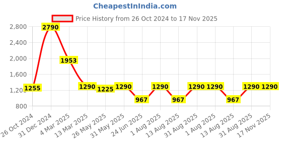 myntra.com THE CLOTHING FACTORY Emily in Paris Printed Drop-Shoulder Sleeves Cotton Oversized T-shirt the clothing factory Price History Graph from 26 Oct 2024 to 17 Nov 2025