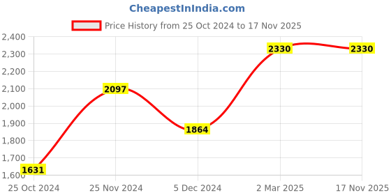 myntra.com THE CLOTHING FACTORY Emily In Paris Pure Cotton Straight Mini Skirts the clothing factory Price History Graph from 25 Oct 2024 to 17 Nov 2025