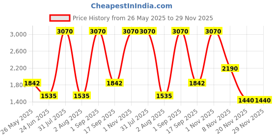 myntra.com THE CLOTHING FACTORY Emily in Paris Wool Pleated Mini Skirts the clothing factory Price History Graph from 26 May 2025 to 29 Nov 2025