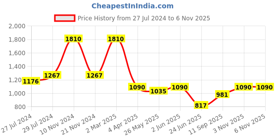 myntra.com THE CLOTHING FACTORY Garfield Printed Drop-Shoulder Sleeves Cotton Oversized T-shirt the clothing factory Price History Graph from 27 Jul 2024 to 6 Nov 2025