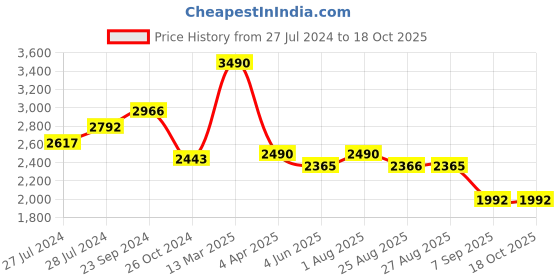 myntra.com THE CLOTHING FACTORY Graphic Printed Cotton Round Neck Oversized T-shirt the clothing factory Price History Graph from 27 Jul 2024 to 18 Oct 2025