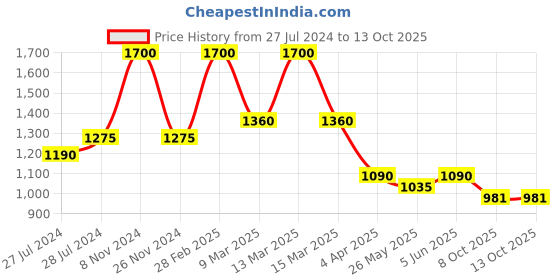 myntra.com THE CLOTHING FACTORY Graphic Spongebob Printed Cotton Oversized T-shirt the clothing factory Price History Graph from 27 Jul 2024 to 13 Oct 2025