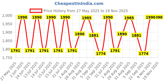 myntra.com THE CLOTHING FACTORY Maxi Skirt With Drawstring Detail the clothing factory Price History Graph from 27 May 2025 to 18 Nov 2025