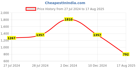 myntra.com THE CLOTHING FACTORY Men Printed Raw Edge T-shirt the clothing factory Price History Graph from 27 Jul 2024 to 17 Aug 2025