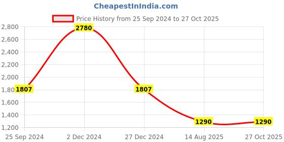 myntra.com THE CLOTHING FACTORY Men Printed V-Neck Applique T-shirt the clothing factory Price History Graph from 25 Sep 2024 to 26 Oct 2025
