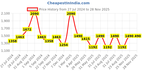 myntra.com THE CLOTHING FACTORY Men Spongebob Printed Cotton Shorts the clothing factory Price History Graph from 27 Jul 2024 to 27 Nov 2025