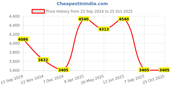 myntra.com THE CLOTHING FACTORY Off-Shoulder Bodycon Mini Dress the clothing factory Price History Graph from 23 Sep 2024 to 24 Oct 2025