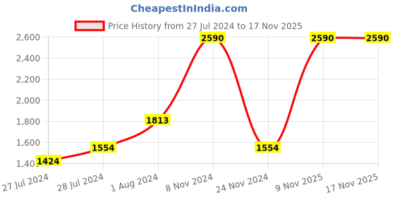 myntra.com THE CLOTHING FACTORY Pink Off-Shoulder Balloon Sleeves Corset Top the clothing factory Price History Graph from 27 Jul 2024 to 17 Nov 2025