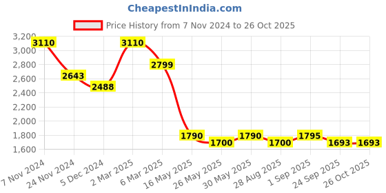 myntra.com THE CLOTHING FACTORY Pure Cotton Fringe Wrap Midi Skirt the clothing factory Price History Graph from 7 Nov 2024 to 25 Oct 2025