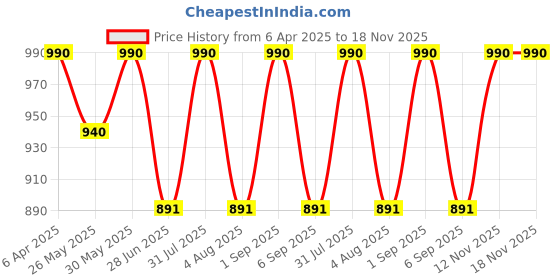 myntra.com THE CLOTHING FACTORY Spongebob Polo Collar Extended Sleeves Oversized T-shirt the clothing factory Price History Graph from 6 Apr 2025 to 18 Nov 2025