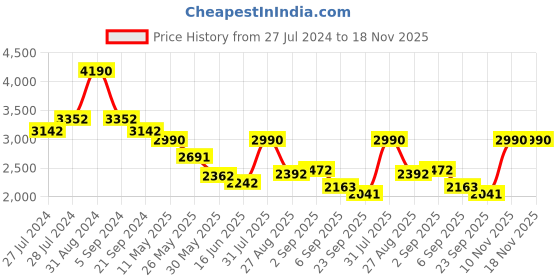 myntra.com THE CLOTHING FACTORY Spongebob Printed Extended Sleeves Oversized T-shirt the clothing factory Price History Graph from 27 Jul 2024 to 18 Nov 2025