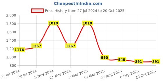 myntra.com THE CLOTHING FACTORY Spongebob Printed Round Neck Oversized T-shirt the clothing factory Price History Graph from 27 Jul 2024 to 20 Oct 2025
