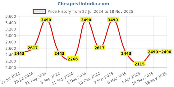 myntra.com THE CLOTHING FACTORY Spoongebob Printed Hooded Oversized Cotton Pullover Sweatshirt the clothing factory Price History Graph from 27 Jul 2024 to 18 Nov 2025