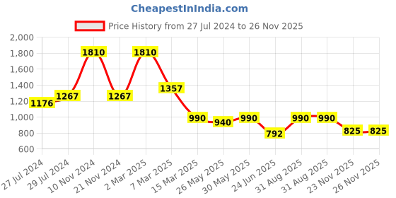 myntra.com THE CLOTHING FACTORY  Typography Spongebob Printed Round Neck Oversized T-shirt the clothing factory Price History Graph from 27 Jul 2024 to 26 Nov 2025