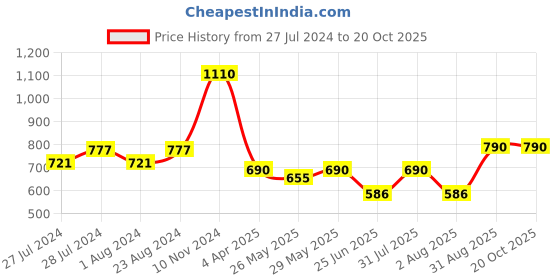 myntra.com THE CLOTHING FACTORY Typography Spongebob Printed Round Neck Short Crop T-shirt the clothing factory Price History Graph from 27 Jul 2024 to 19 Oct 2025