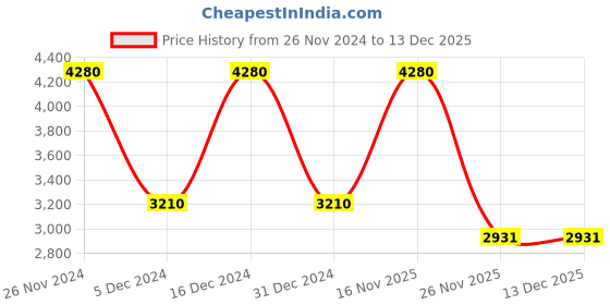 myntra.com THE CLOTHING FACTORY Women Printed Hooded Sweatshirt the clothing factory Price History Graph from 26 Nov 2024 to 18 Nov 2025