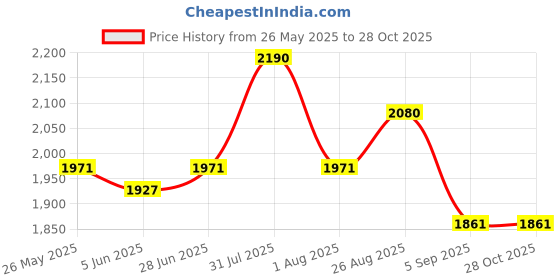 myntra.com THE CLOTHING FACTORY Women Red Velvet Cowl Neck Dress the clothing factory Price History Graph from 26 May 2025 to 28 Oct 2025