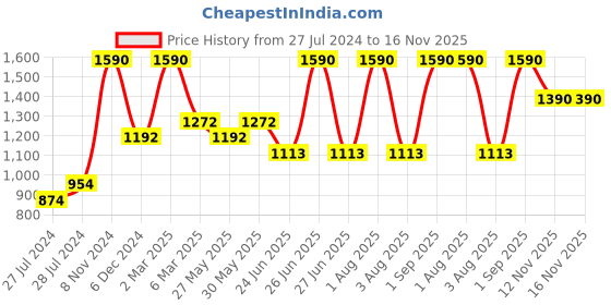 myntra.com THE CLOTHING FACTORY Women White Solid Tank Top & Athleisure Cycling shorts the clothing factory Price History Graph from 27 Jul 2024 to 16 Nov 2025