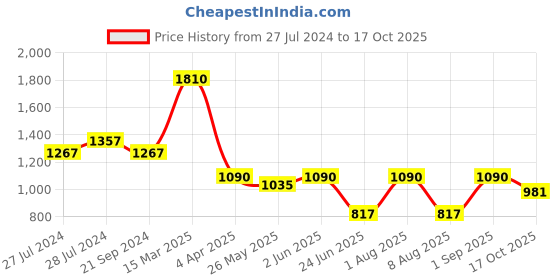 myntra.com the clothing factory THE CLOTHING Graphic Women Garfield Printed Cotton Oversized T-shirt the clothing factory Price History Graph from 27 Jul 2024 to 17 Oct 2025