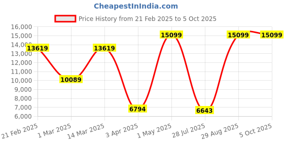 myntra.com THE CLOWNFISH 360-Degree Rotation Suitcase Trolley Bag the clownfish Price History Graph from 21 Feb 2025 to 5 Oct 2025