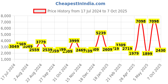 myntra.com THE CLOWNFISH Abstract Printed Leather Sling Bag & Handbag the clownfish Price History Graph from 17 Jul 2024 to 7 Oct 2025