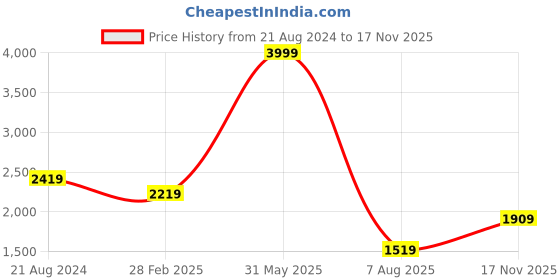 myntra.com THE CLOWNFISH Abstract Printed Structured Jute Shoulder Bag Up To 16 Inch the clownfish Price History Graph from 21 Aug 2024 to 17 Nov 2025