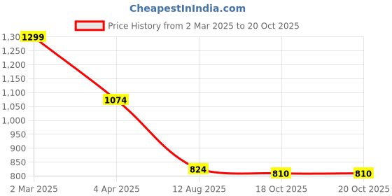 myntra.com THE CLOWNFISH Adelina Floral Printed Cotton Sling Bag the clownfish Price History Graph from 2 Mar 2025 to 20 Oct 2025