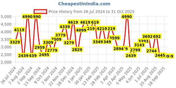 myntra.com THE CLOWNFISH Adjustable Medium Comfortable Backpack the clownfish Price History Graph from 26 Jul 2024 to 31 Oct 2025