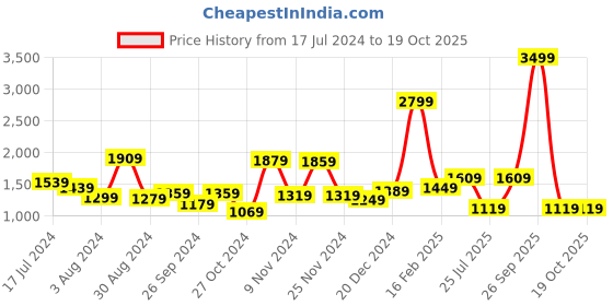myntra.com THE CLOWNFISH Adjustable Strap Half Moon Sling Bag the clownfish Price History Graph from 17 Jul 2024 to 18 Oct 2025